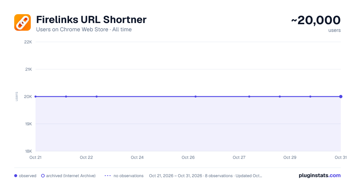 Firelinks URL Shortner all-time users chart on Chrome Web Store