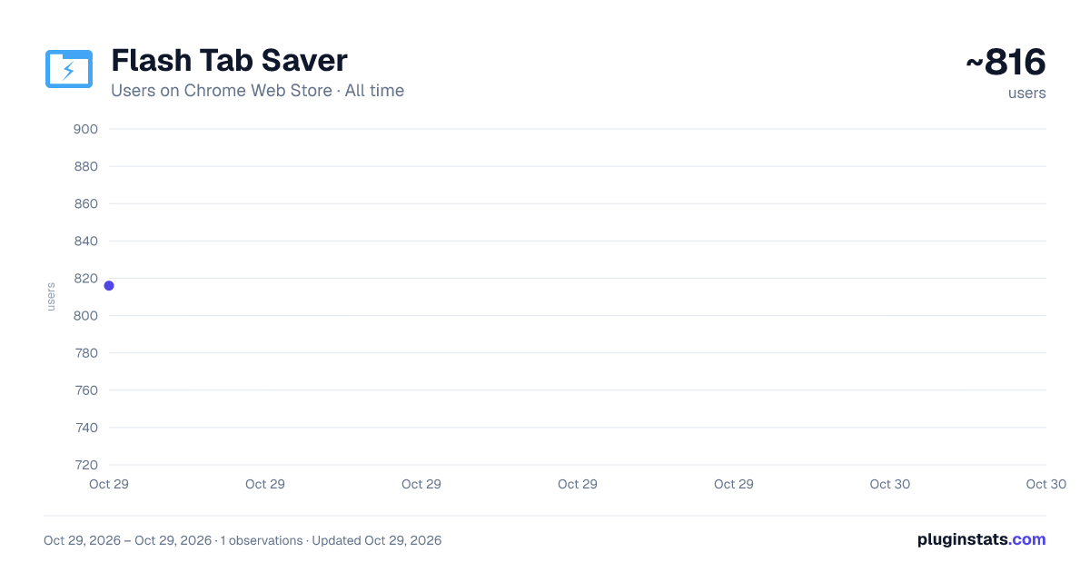 Flash Tab Saver all-time users chart on Chrome Web Store