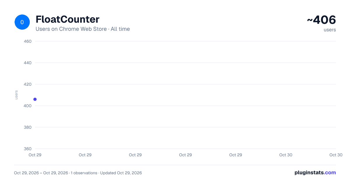 FloatCounter all-time users chart on Chrome Web Store