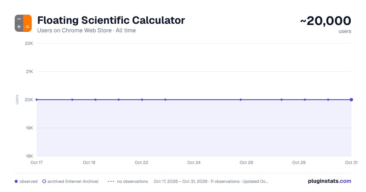 Floating Scientific Calculator all-time users chart on Chrome Web Store