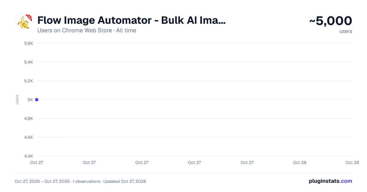 Flow Image Automator - Bulk AI Image Generation Toolkit for Google Flow all-time users chart on Chrome Web Store