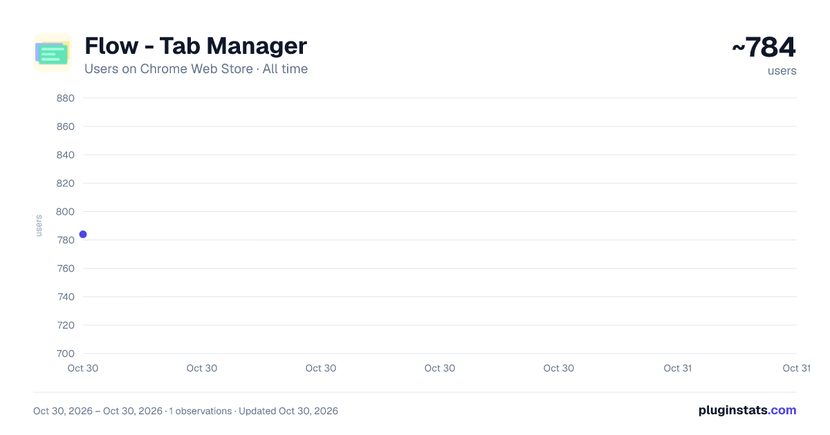 Flow - Tab Manager all-time users chart on Chrome Web Store