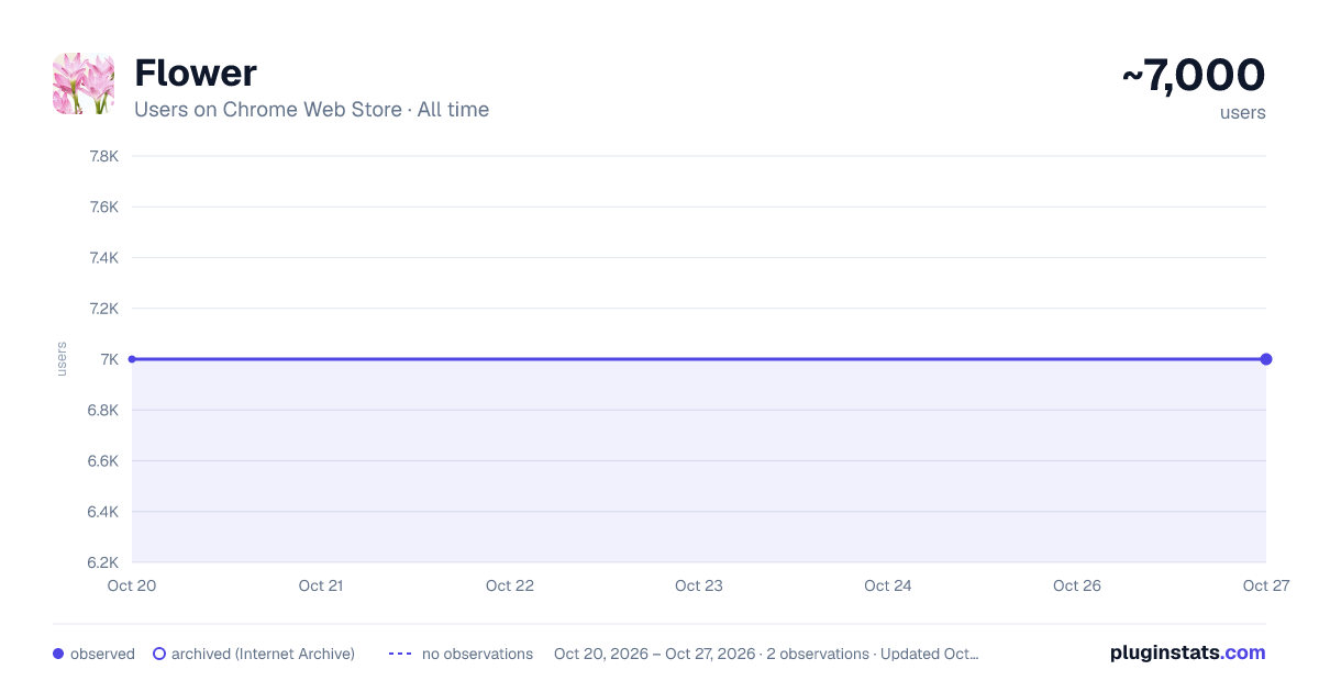 Flower all-time users chart on Chrome Web Store
