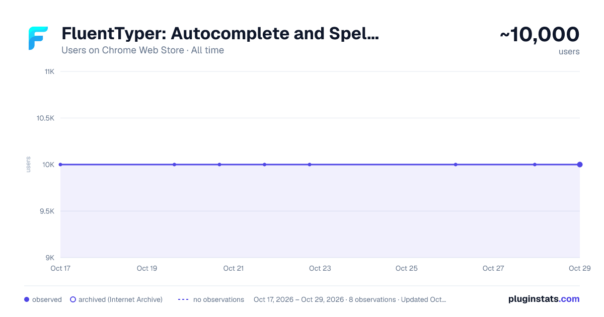 FluentTyper: Autocomplete and Spell Checker all-time users chart on Chrome Web Store