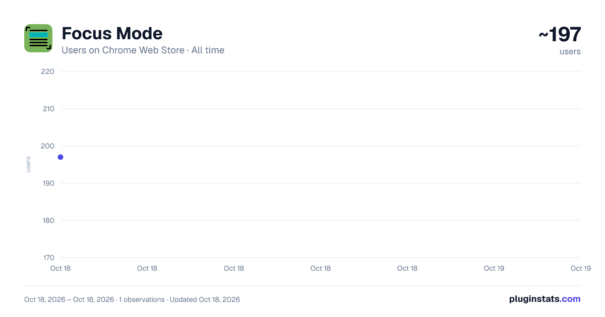 Focus Mode all-time users chart on Chrome Web Store