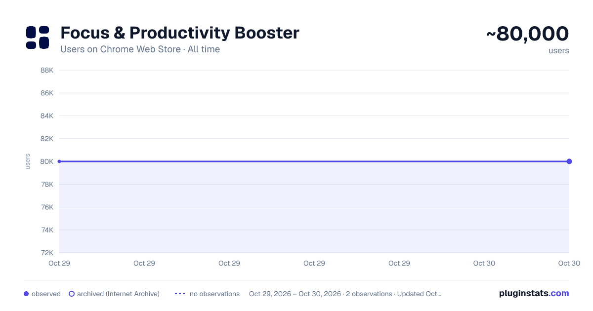 Focus & Productivity Booster all-time users chart on Chrome Web Store