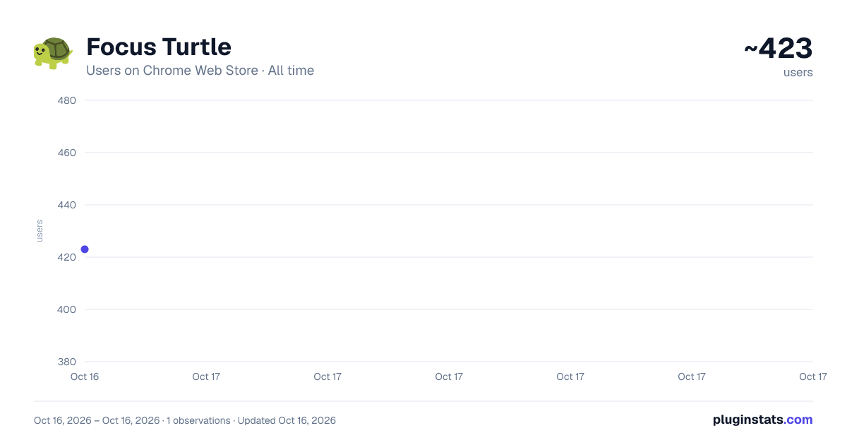Focus Turtle all-time users chart on Chrome Web Store