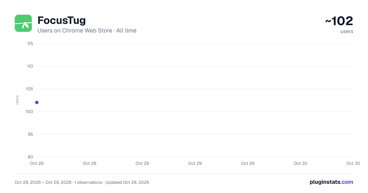 FocusTug all-time users chart on Chrome Web Store