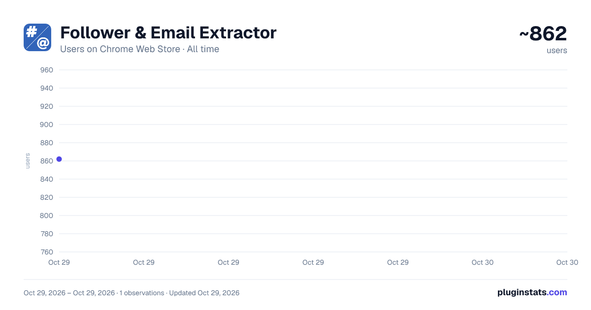 Follower & Email Extractor all-time users chart on Chrome Web Store