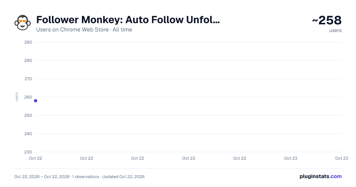 Follower Monkey: Auto Follow Unfollow Tool for Instagram™ all-time users chart on Chrome Web Store