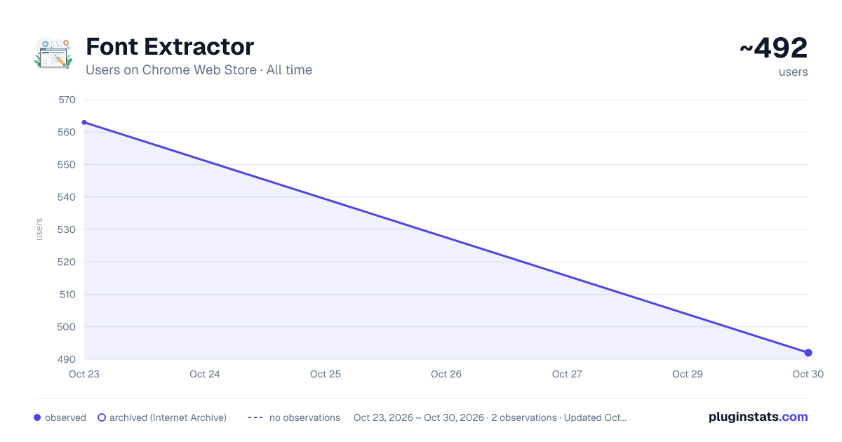 Font Extractor all-time users chart on Chrome Web Store