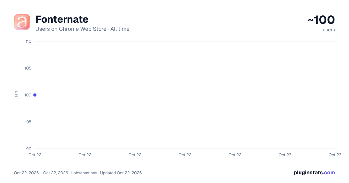 Fonternate all-time users chart on Chrome Web Store