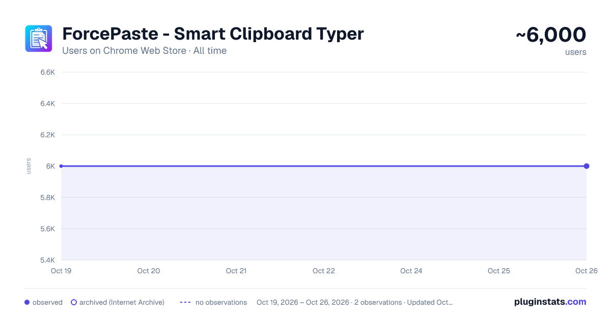 ForcePaste - Smart Clipboard Typer all-time users chart on Chrome Web Store