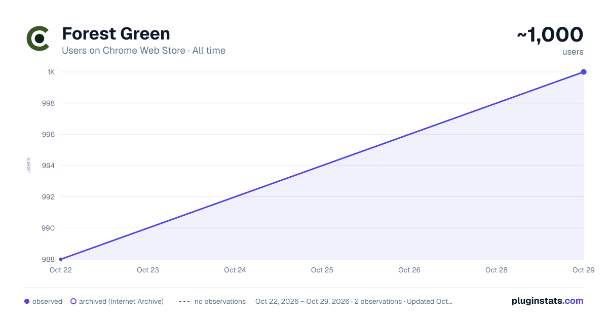 Forest Green all-time users chart on Chrome Web Store