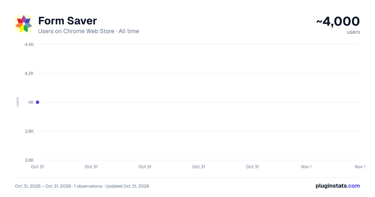 Form Saver all-time users chart on Chrome Web Store