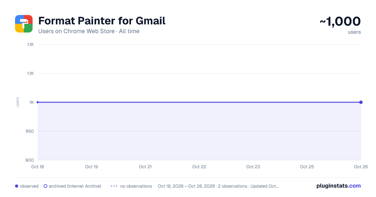 Format Painter for Gmail all-time users chart on Chrome Web Store