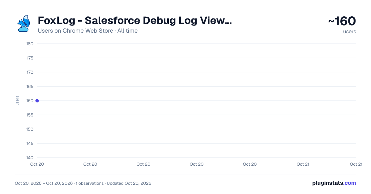 FoxLog - Salesforce Debug Log Viewer all-time users chart on Chrome Web Store