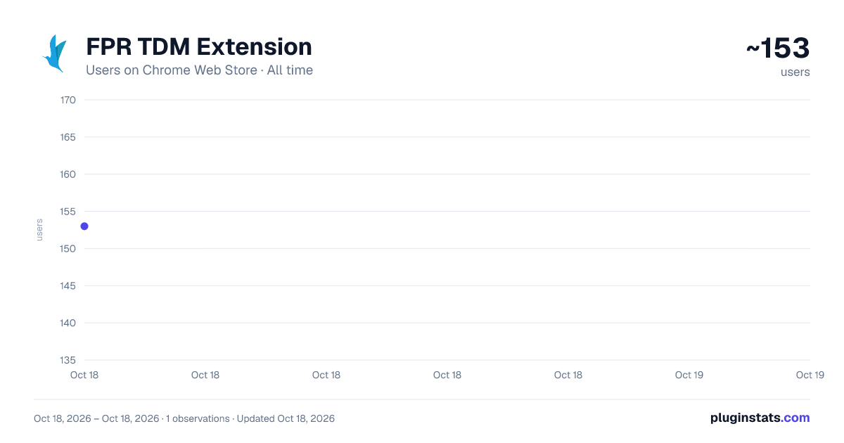 FPR TDM Extension all-time users chart on Chrome Web Store