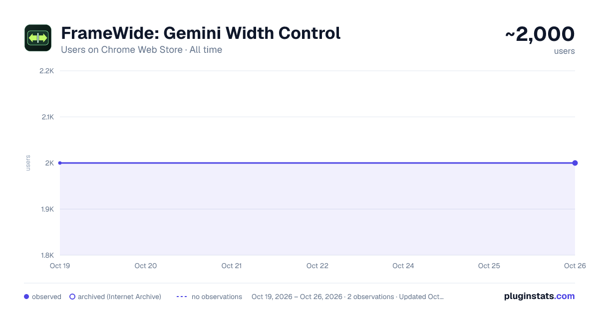 FrameWide: Gemini Width Control all-time users chart on Chrome Web Store