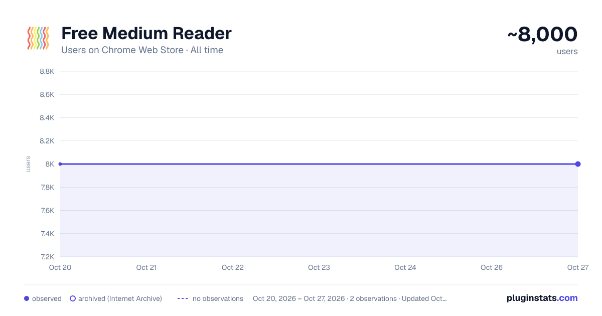 Free Medium Reader all-time users chart on Chrome Web Store