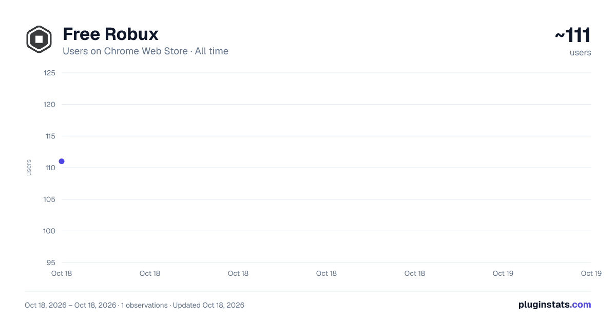 Free Robux all-time users chart on Chrome Web Store