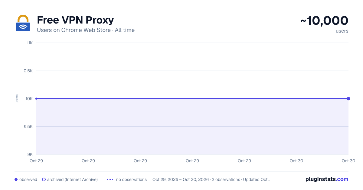 Free VPN Proxy all-time users chart on Chrome Web Store