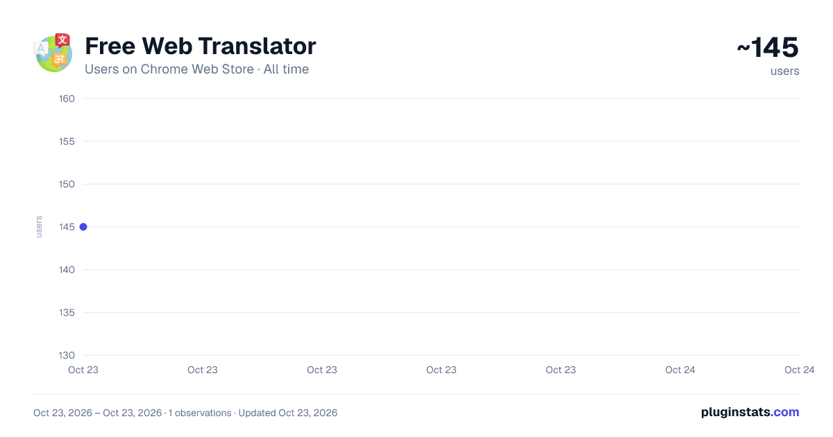 Free Web Translator all-time users chart on Chrome Web Store