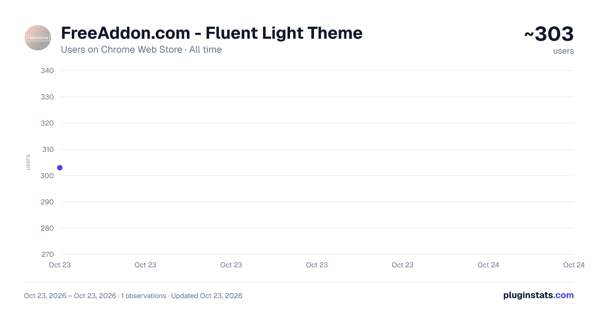 FreeAddon.com - Fluent Light Theme all-time users chart on Chrome Web Store