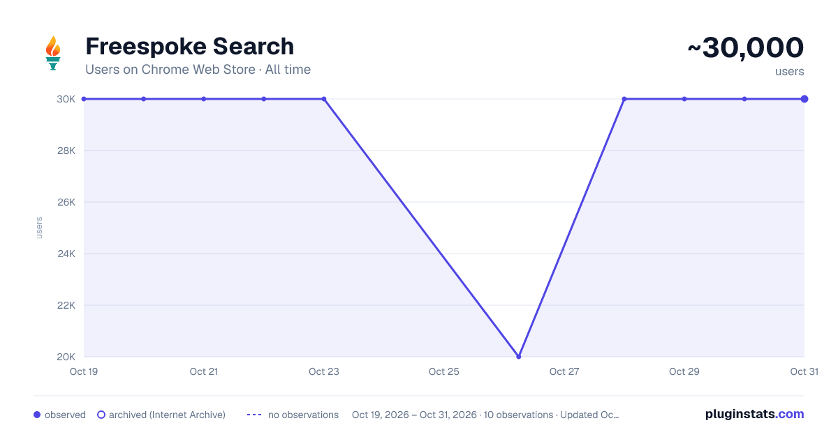 Freespoke Search all-time users chart on Chrome Web Store