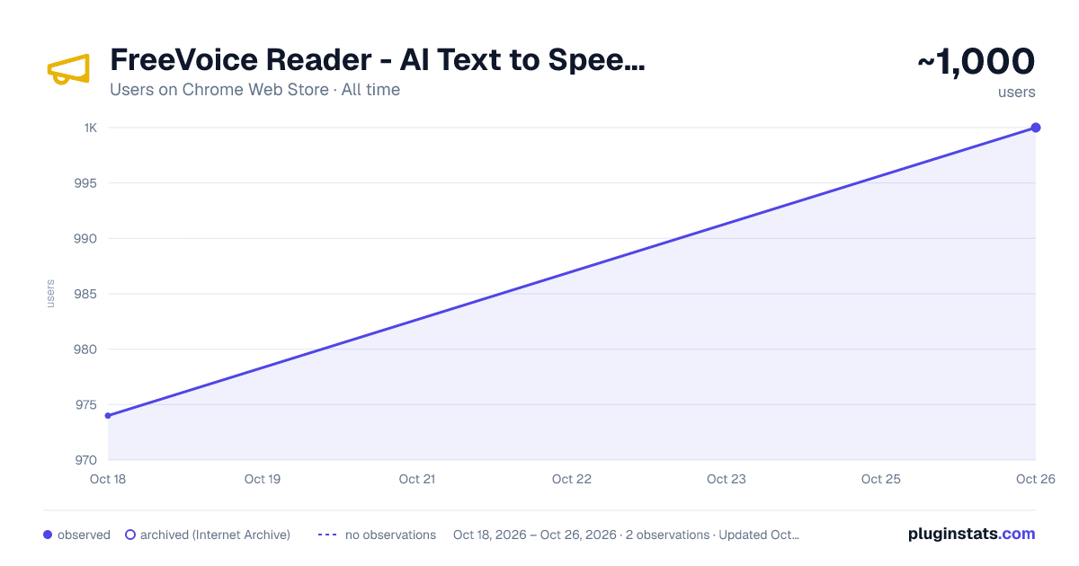 FreeVoice Reader - AI Text to Speech & Dictation all-time users chart on Chrome Web Store