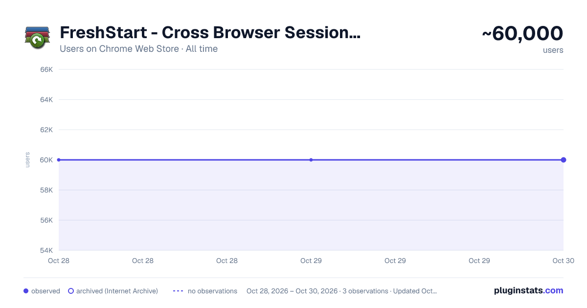 FreshStart - Cross Browser Session Manager all-time users chart on Chrome Web Store