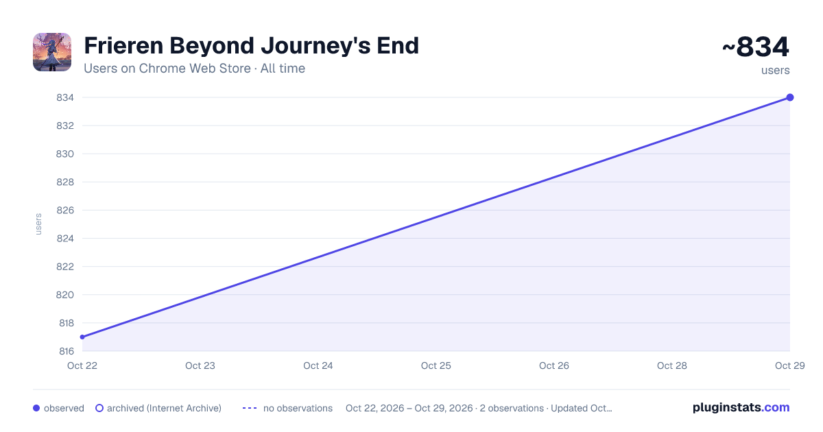 Frieren Beyond Journey's End all-time users chart on Chrome Web Store