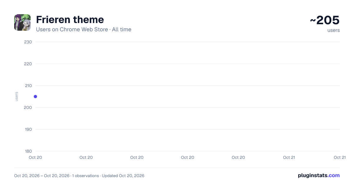 Frieren theme all-time users chart on Chrome Web Store