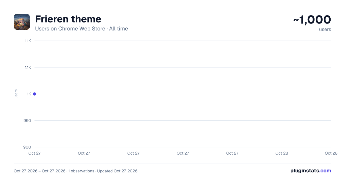 Frieren theme all-time users chart on Chrome Web Store