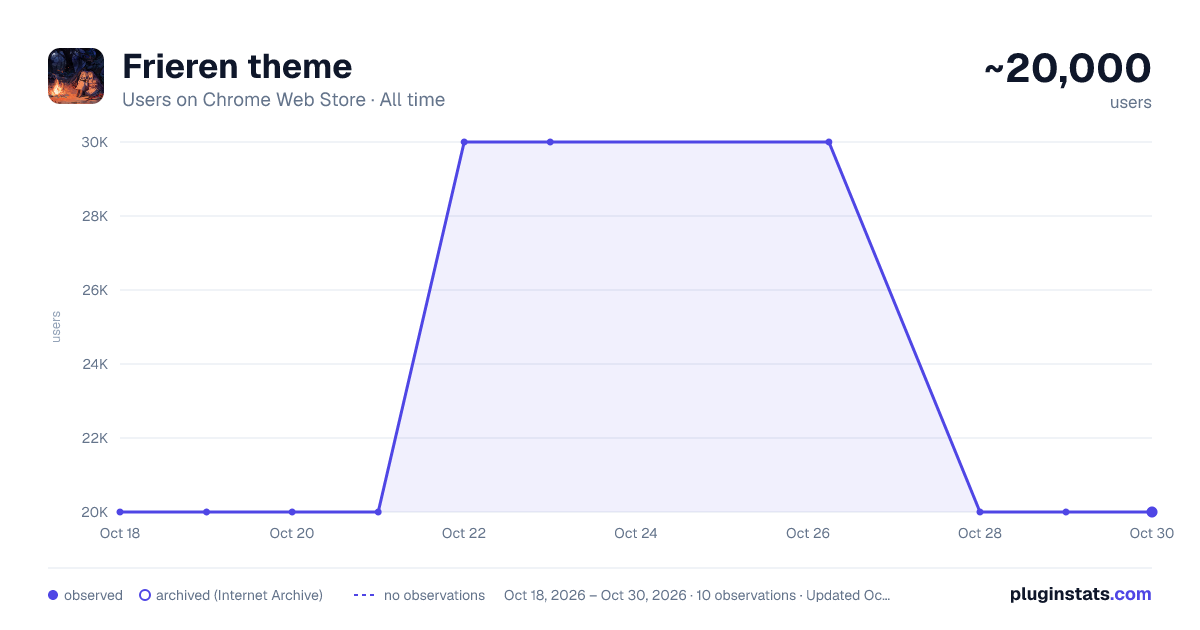Frieren theme all-time users chart on Chrome Web Store