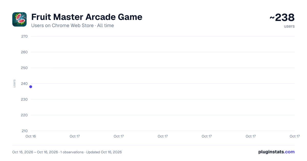Fruit Master Arcade Game all-time users chart on Chrome Web Store