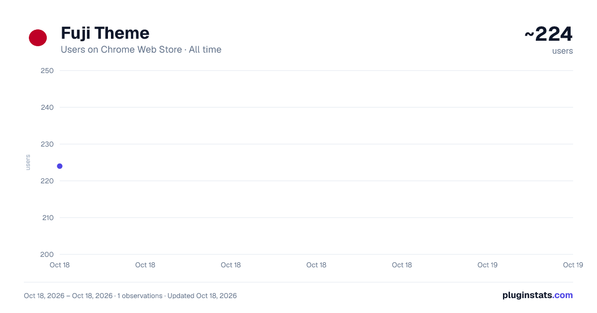 Fuji Theme all-time users chart on Chrome Web Store