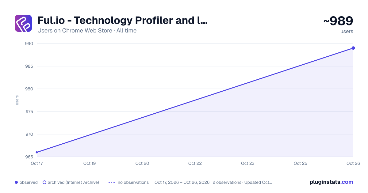 Ful.io - Technology Profiler and lookup all-time users chart on Chrome Web Store