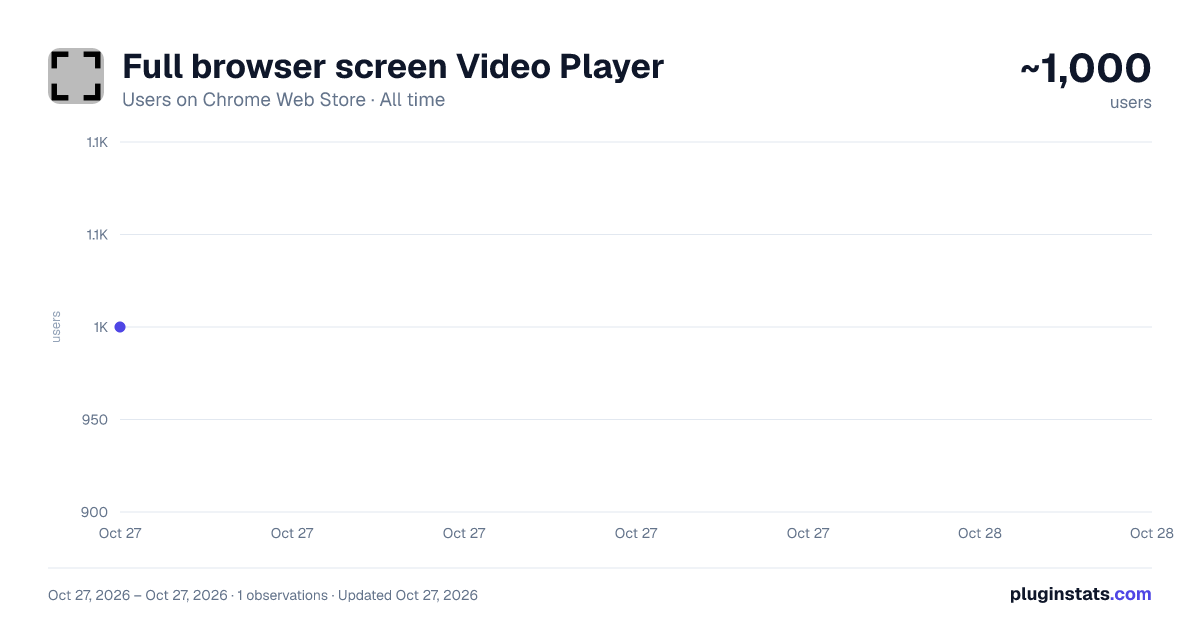 Full browser screen Video Player all-time users chart on Chrome Web Store