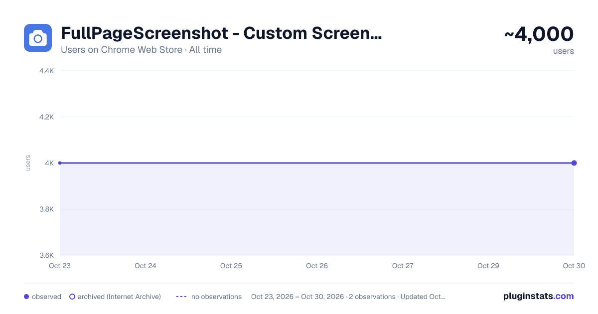 FullPageScreenshot - Custom Screenshots & Advanced Editor all-time users chart on Chrome Web Store