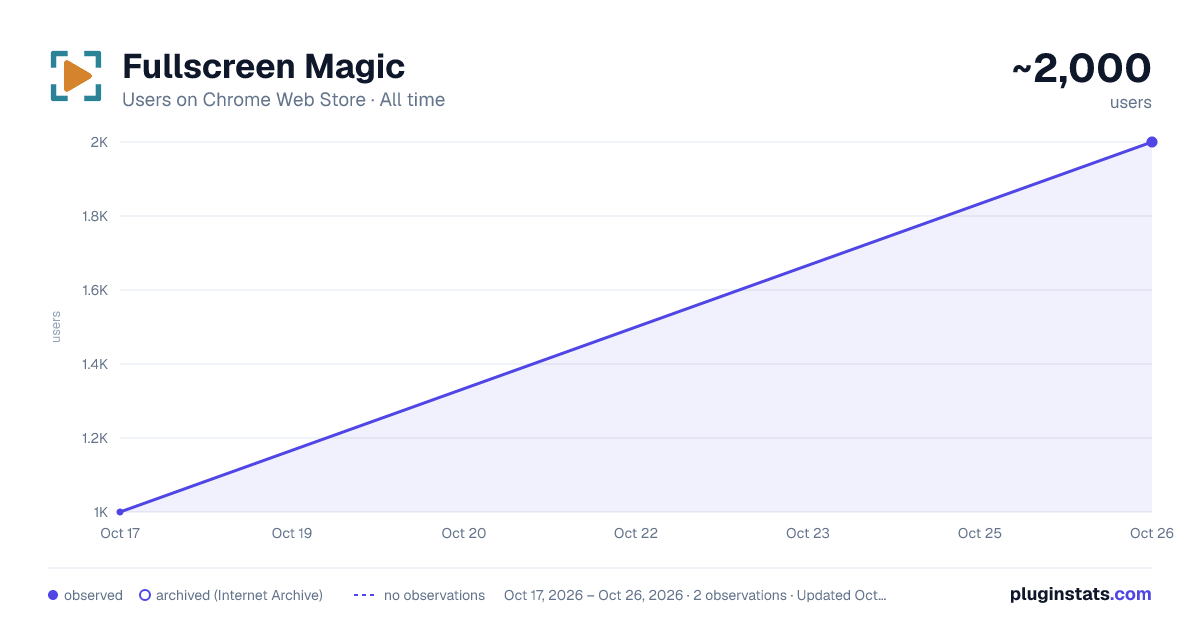 Fullscreen Magic all-time users chart on Chrome Web Store