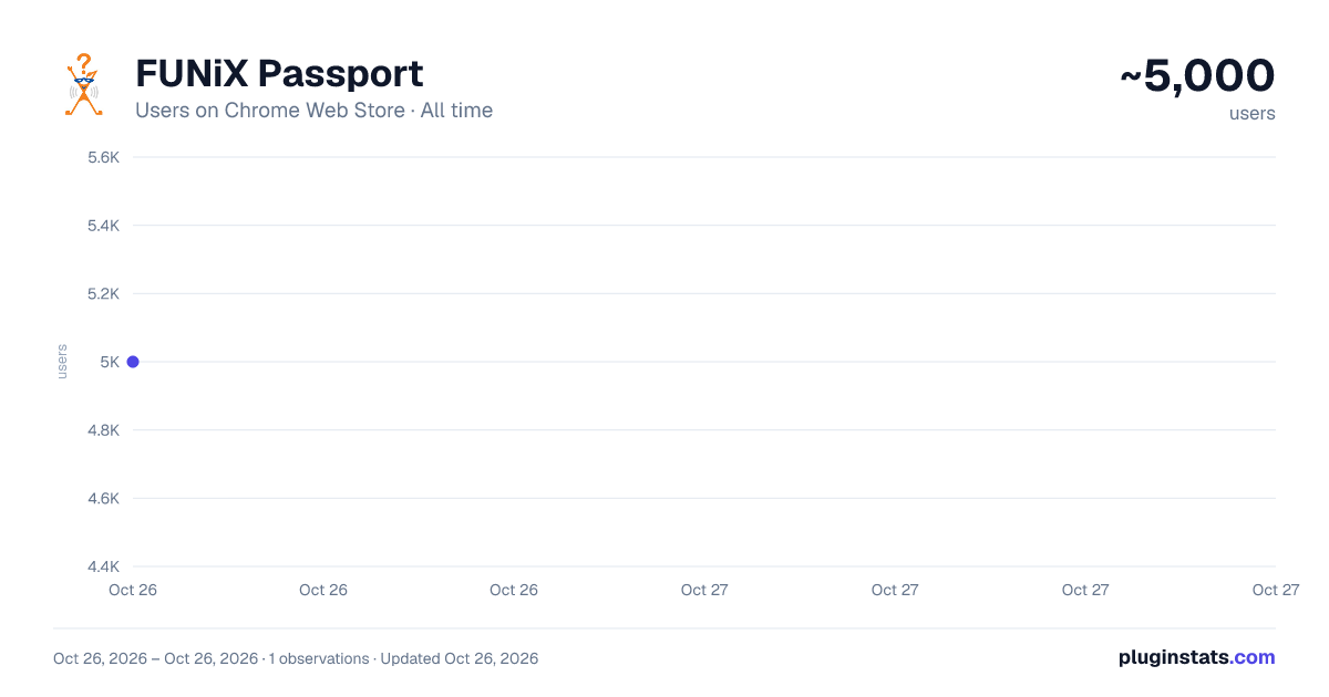 FUNiX Passport all-time users chart on Chrome Web Store