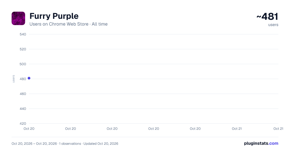 Furry Purple all-time users chart on Chrome Web Store