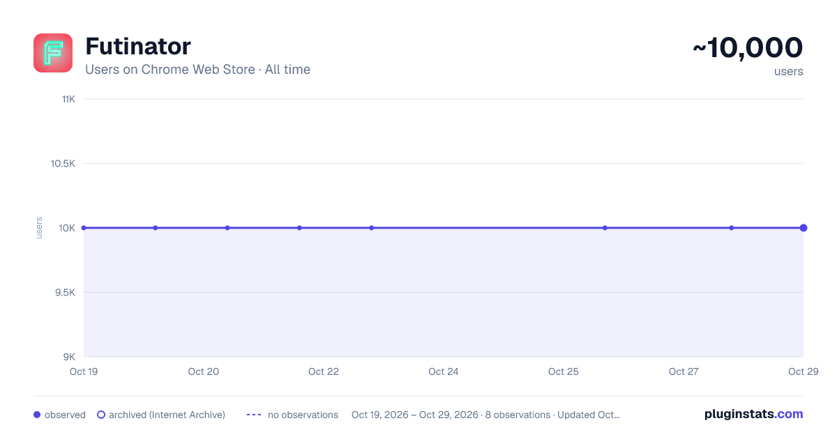 Futinator all-time users chart on Chrome Web Store