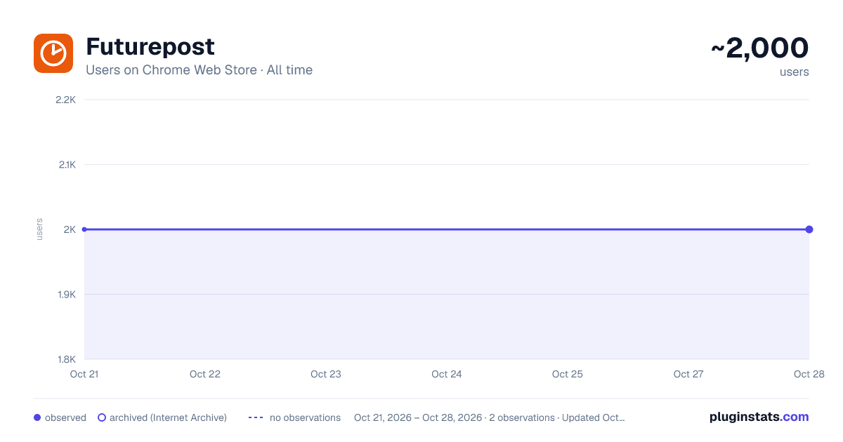 Futurepost all-time users chart on Chrome Web Store