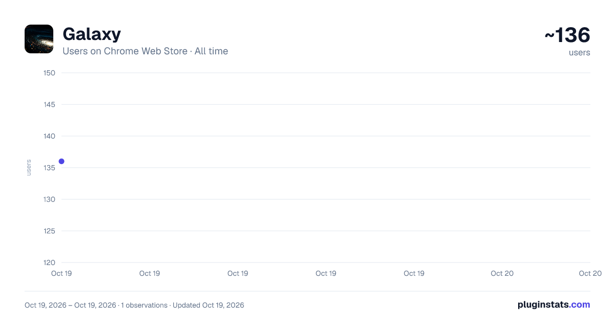 Galaxy all-time users chart on Chrome Web Store