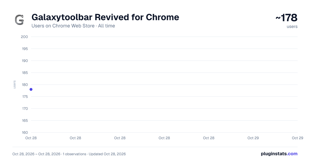 Galaxytoolbar Revived for Chrome all-time users chart on Chrome Web Store