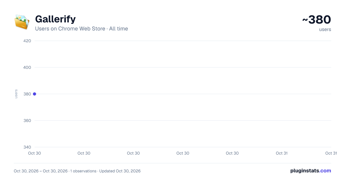 Gallerify all-time users chart on Chrome Web Store