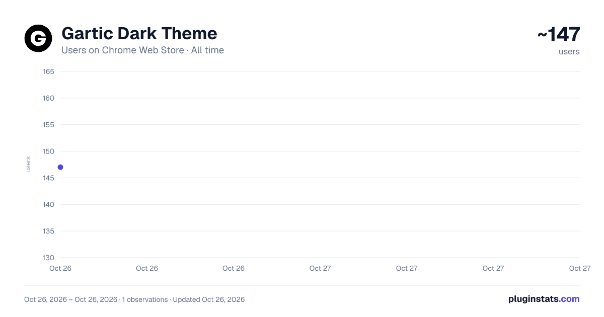 Gartic Dark Theme all-time users chart on Chrome Web Store
