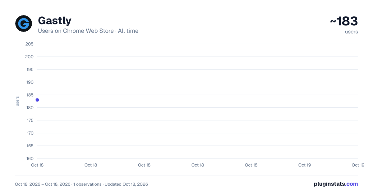 Gastly all-time users chart on Chrome Web Store